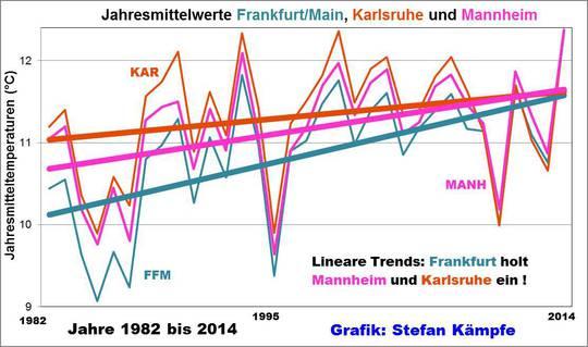 Für das nur 96 Meter hoch liegende (und damit etwas wärmebegünstigte) Mannheim liegen Werte ab 1982 vor. Ein Vergleich von Mannheim, Karlsruhe und FFM sieht so aus: Abb.