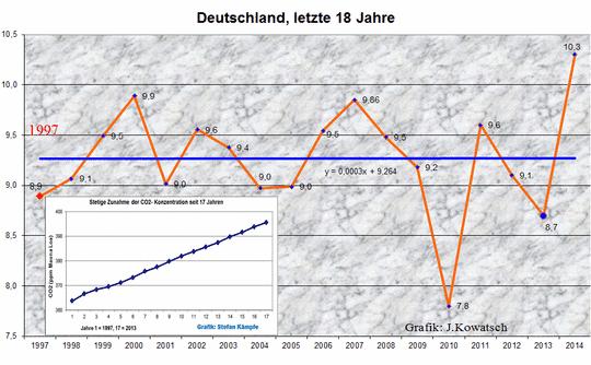 Die Grafik ist gezeichnet nach den Originaldaten des Deutschen Wetterdienstes.