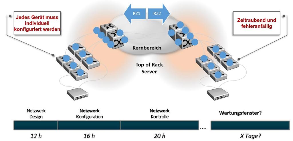 Netzwerkvirtualisierung mit SPB Shortest Path Bridging (SPB) ist eine Technologie, welche die Konfiguration und den Betrieb von Netzwerken stark vereinfacht.