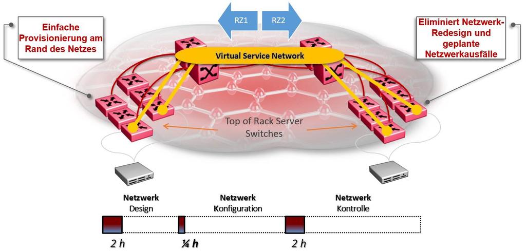 Die nachfolgende Darstellung zeigt auf, an wie vielen Stellen eine Konfigurationsanpassung von Nöten ist, um einen neuen Service im Core & Datacenter eines Netzwerks auszurollen.