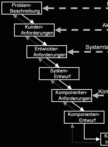 Anforderungsmanagement Die Nachvollziehbarkeit (Traceability) von ist von Bedeutung horizontal Quellen-Nachvollziehbarkeit: Woher, von wem kommt die Anforderung?