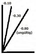GerÅtspezifische AbzÄge (E-Note) Aufhocken nicht gleichzeitiges Aufsetzen der Beine 0.30 KÑrperwelle ungenégende KÜrperwelle 0.10 0.30 Strecksprung mit Bogenspannung keine Bogenspannung 0.