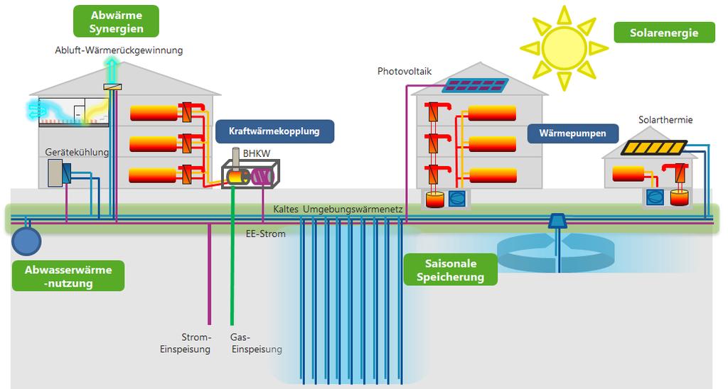 Umgebungswärmenutzung und Sektorkopplung