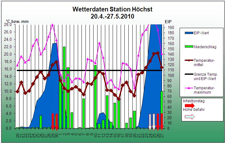Blütezeit Abb. 3: Wetterwerte und Infektionsgefahr 2010 an der Station Höchst (Tallage, 397 müm) Blütezeit Abb.