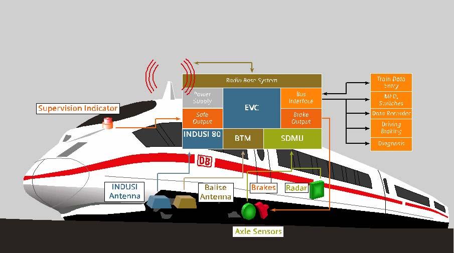 Der Prüfling Komponenten eines ETCS-Fahrzeuggerätes JHL: Siemens Pilotprojekt mit DB AG