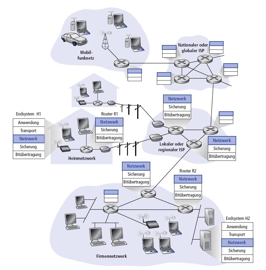 4.1 Die Netzwerkschicht Auch: Vermittlungsschicht oder Network Layer Daten von der nächsthöheren Schicht (Transportschicht) des Senders entgegennehmen In Datagramme verpacken Durch das Netzwerk