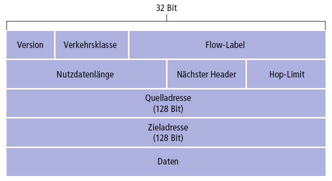 4.4.4 IPv6 IPv6 Header Verkehrsklasse: Priorisierung von Datagrammen Flow Label: Identifikation von zusammengehörigen Flüssen von Datagrammen