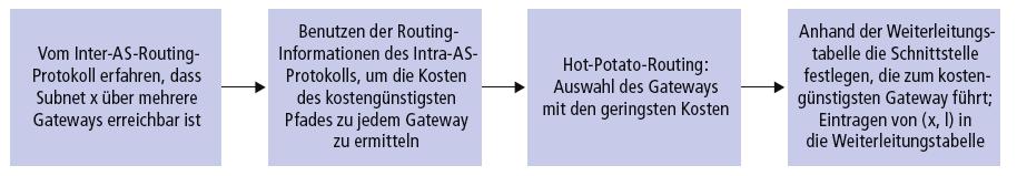 4.5 Beispiel: Alternative Routen Angenommen AS1 lernt durch das Inter-AS-Routing-Protokoll, dass Netzwerk X
