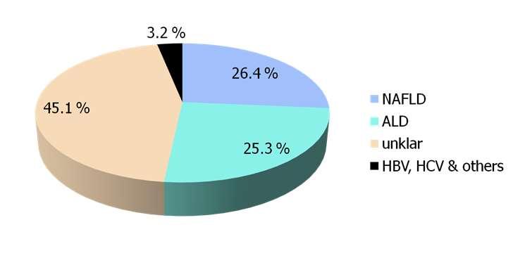 Ursachen der erhöhten Leberwerte Fettleber die häufigste Hepatopathie > 20 % im Verlauf wieder normal etwa 8% mit fortgeschrittener Fibrose Alkohol Alkoholische Fettleber (AFLD) Übergewicht