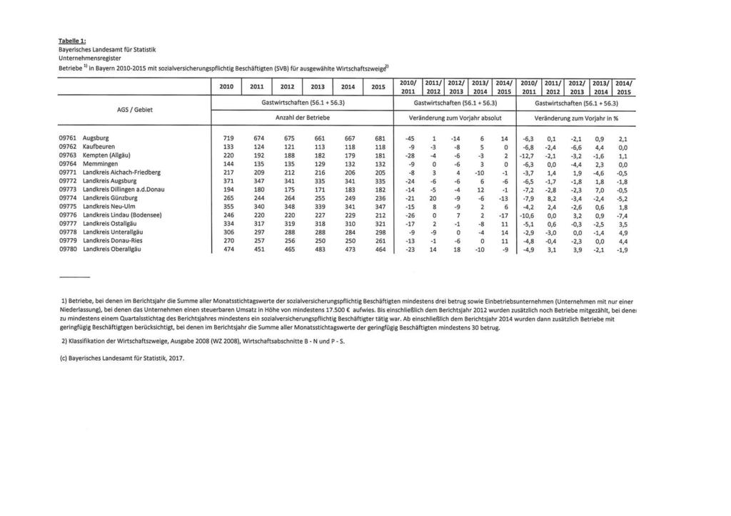 Tabelle 1: Betriebe 1) in Bayern 2010-2015 mit sozialversicherungspflichtig Beschäftigten (SVB) für ausgewählte Wirtschaftszweige21 AGS / Gebiet Gastwirtschaften (56.1 + 56.3) Gastwirtschaften (56.