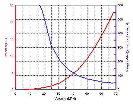 Leistung: Die Reichweite des Luftautos (blaue Linie) nimmt mit zunehmender Motorleistung (rote Linie) stark ab