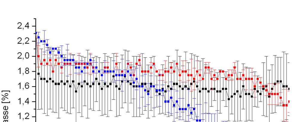 4 Ergebnisse 65 tierbar. Mit zunehmendem Anteil an α-bassanit in der Zementmischung kommt es zu einer früheren Bildung der Phase Portlandit im Zementsystem.