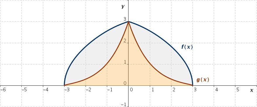 Beschränkte Funktionen: Lösung 7 Abb. L7: Von unten und oben beschränkte Funktionen y = f (x) und y = g (x) f x = e 0.