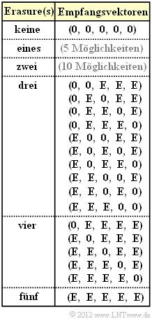 A1.14: Bhattacharyya Schranke für BEC Wir betrachten in dieser Aufgabe den systematischen (5, 2) Code mit der 2 5 Generatormatrix der 3 5 Prüfmatrix und den 2 k = 4 Codeworten Am Ausgang des