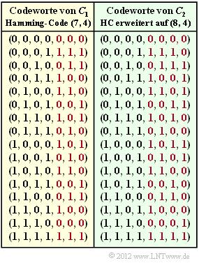 A1.15: Distanzspektren Wir betrachten wie in Aufgabe A1.9 den (7, 4, 3) Hamming Code und den erweiterten (8, 4, 4) Hamming Code. Die Grafik zeigt die zugehörigen Codetabellen. In der Aufgabe A1.