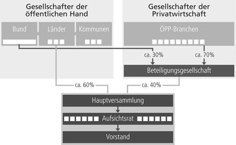 Partnerschaften Deutschland ÖPP Deutschland AG Unabhängiges Beratungsunternehmen für Öffentlich-Private Partnerschaften in Deutschland Auftraggeber: ausschließlich öffentliche Hand Die ÖPP