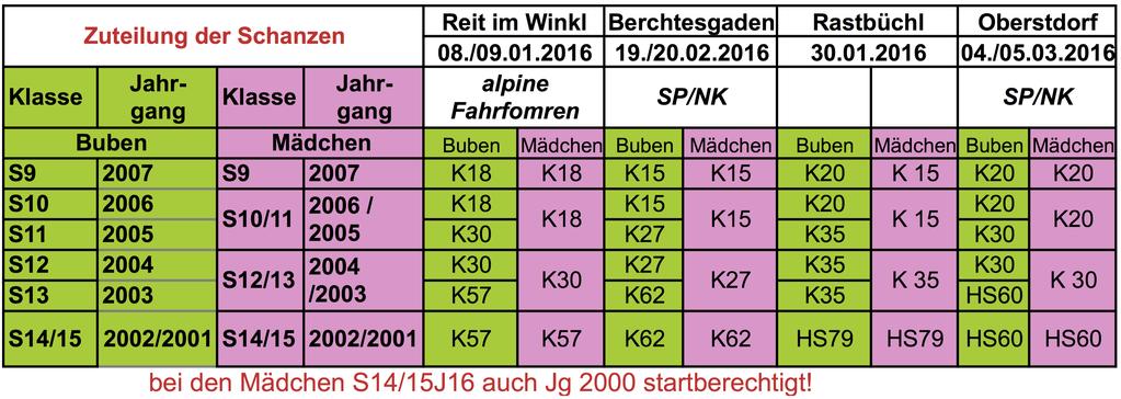 Klasseneinteilung und Zuordnung der Schanzengrößen 3. Allgemeine Durchführungsbestimmungen 3.1. Jury Die Jury bilden der Kampfrichterobmann,der örtliche Rennleiter sowie ein auswärtiger Trainer. 3.2.