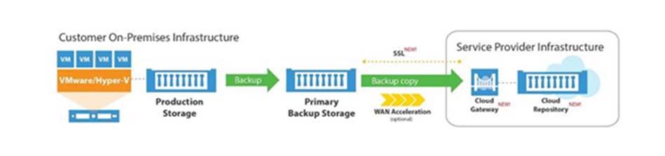 12.4 Datenspeicherung Server Alle Daten auf den Servern werden mittels Veem Backup & Replication Console in einer Cloud gesichert.