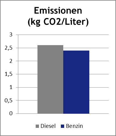 Verkehr Beispiel Energiesteuervergünstigung Diesel Diesel wird um 18,41 Cent/Liter niedriger besteuert 80 70 60 50 40 30 20