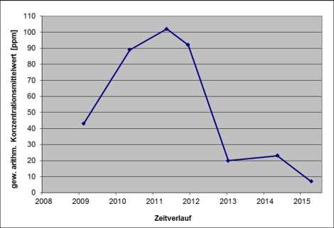 FID-MESSUNGEN Zeitliche Entwicklung der Methankonzentration am Standort Durch verschiedene Maßnahmen (wie Abteufen neuer Gasbrunnen, Ertüchtigung des Gasfassungssystems und Aufbau