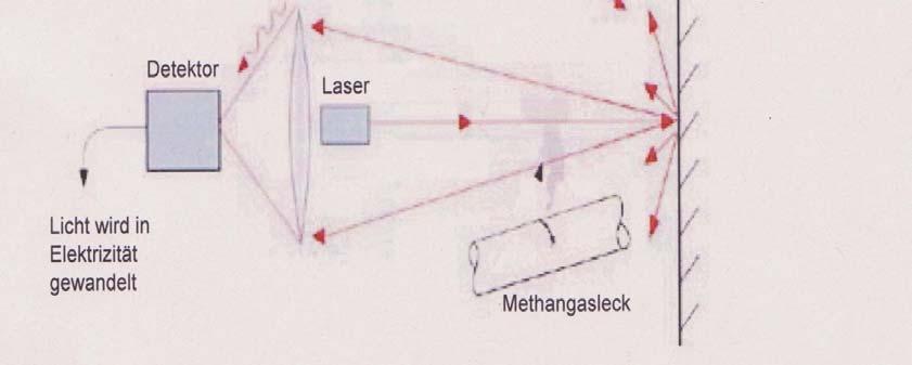 Die Wellenlänge des Lasers ist für die selektive Detektion von Methan ausgelegt.