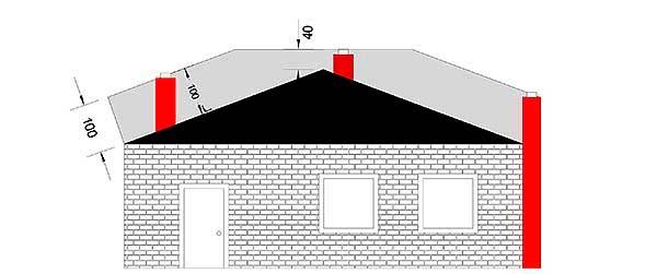 Für die minimale Höhe des Schornstein über Dach gelten folgende Regelungen: Statik Dächer mit mehr als 20 Neigung: Mindestens 40 cm über der höchsten Kante des