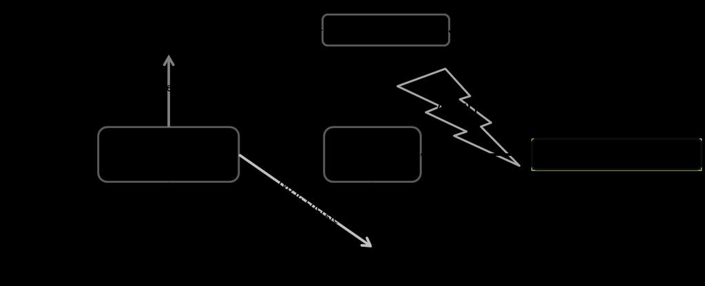 2 Literaturübersicht 26 Abbildung 1: Schematische Darstellung der apdt-wirkungsprinzipen Bei der Typ II-Reaktion wird die Energie des Photosensitizers auf den in der Umgebung vorhandenen Sauerstoff