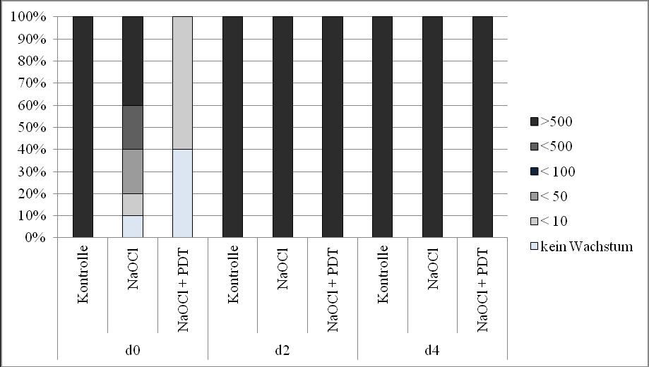 4 Ergebnisse 68 Abbildung 25: Verteilung der Keimanzahl-Kategorien in zuvor mit E.