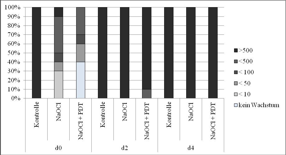 Photoaktivierter Chemotherapie Abbildung 26: Verteilung der Keimanzahl-Kategorien in zuvor mit