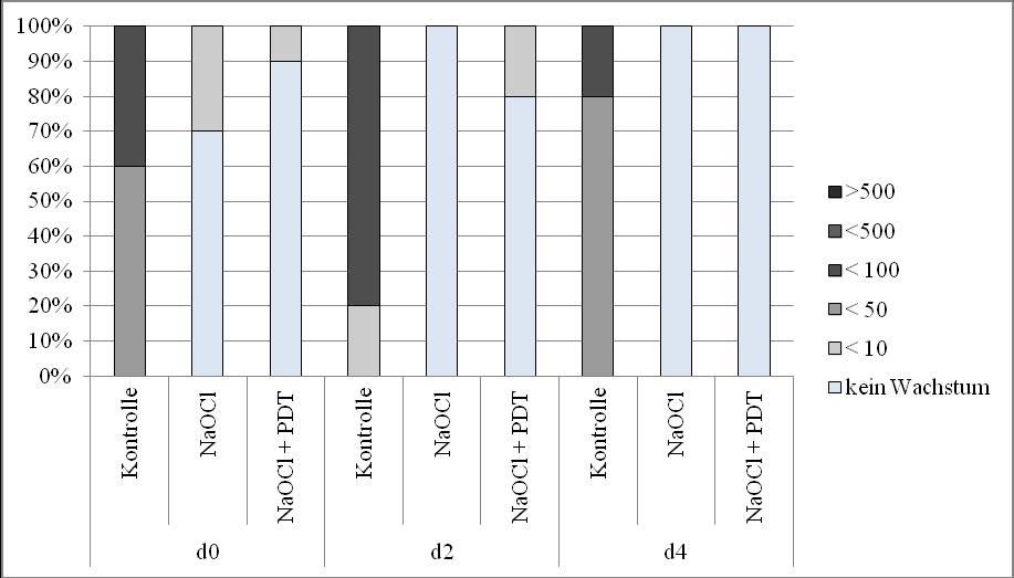 4 Ergebnisse 69 Abbildung 27: Verteilung der Keimanzahl-Kategorien in zuvor mit anaerober Mischinfektion infizierten Wurzelkanälen nach Behandlung mit unterschiedlichen Spüllösungen und