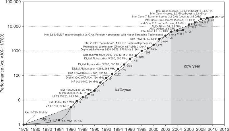 Nevertheless, (parallel) performance keeps increasing Copyright 2011, Elsevier Inc.