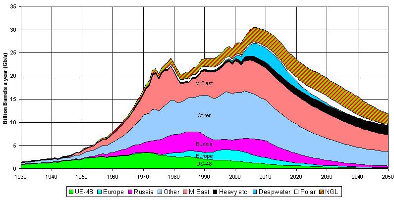 2007: oil peak?