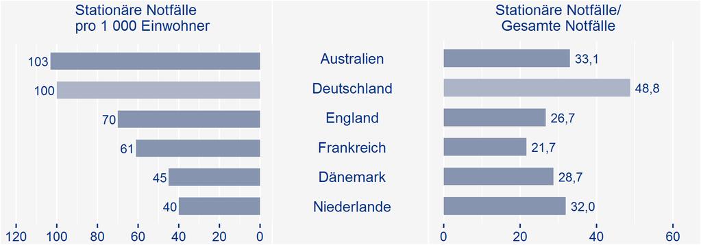 Stationäre Notfälle / Anteil Notaufnahmen (2014 oder