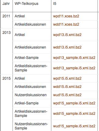 Wikipedia- Korpora am Ins[tut für deutsche