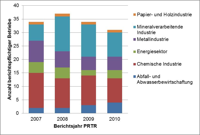 Emissionsfracht (Punktquellen) Industrielle Einleiter Für Blei liegen deutschlandweit für den Zeitraum 2007-2010 im PRTR Einträge aus einer Vielzahl von industriellen Punktquellen unterschiedlicher