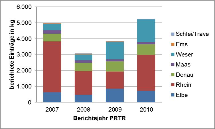 Im Zeitraum zwischen 2007 bis 2010 berichteten im PRTR zwischen 49 und 57 kommunale Abwasserbehandlungsanlagen Einträge von Blei in Oberflächengewässer (s. Abbildung 19).
