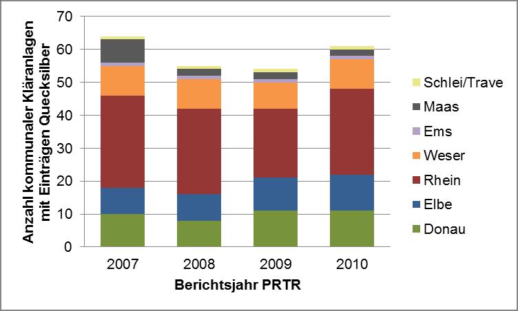 Abbildung 25. Anzahl der berichtspflichtigen kommunalen Abwasserbehandlungsanlagen (PRTR) mit Quecksilber-Einträgen in Gewässer im Zeitraum 2007-2010 nach Flussgebietseinheiten Abbildung 26.