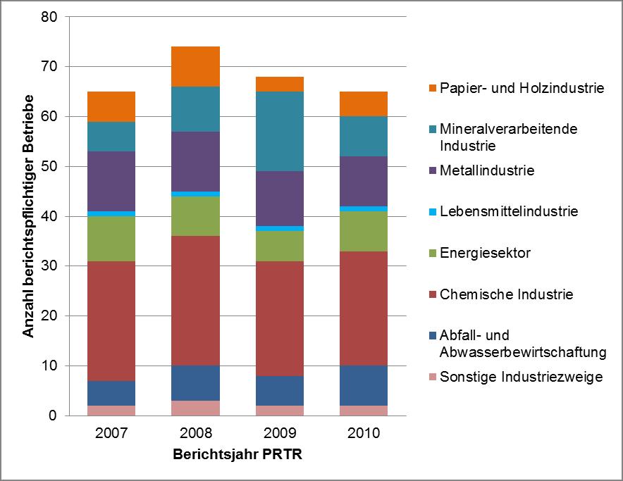 Punktquellen (Emissionsfracht) Industrielle Einleiter Für Nickel liegen deutschlandweit für den Zeitraum 2007-2010 im PRTR Einträge aus einer Vielzahl industrieller Punktquellen aus unterschiedlichen