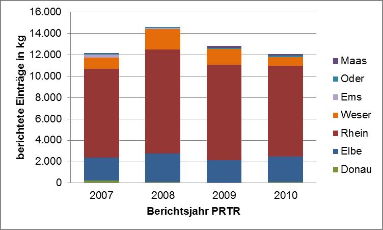 Zeitraum 2007-2010 nach Branchen Abbildung 30.