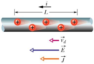 Driftgeschwindigkeit Ohne elektrisches Feld bewegen sich Leitungselektronen mit zufällig im Raum orientierten Geschwindigkeiten, sodass effektiv kein Ladungstransport in eine bestimmte Raumrichtung