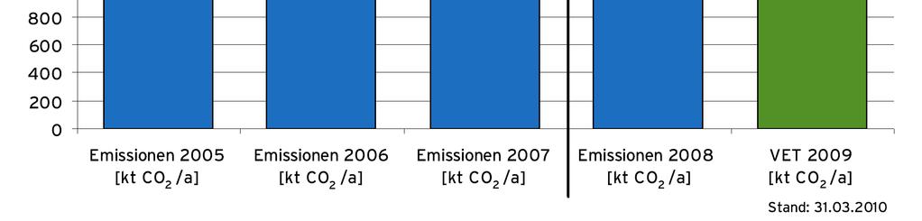 600 kt CO 2 - sowohl Steigerung als auch Verminderung der Emissionen - im Saldo: - 42 kt CO
