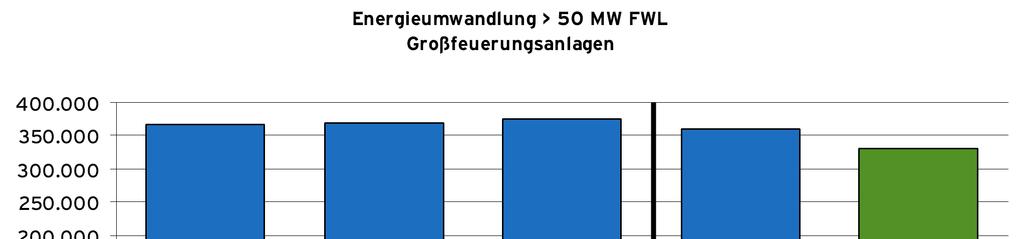 CO 2 -Emissionen der Tätigkeit I (Energiewandlung > 50 MW FWL) - im Saldo: - 29,5 Mio.