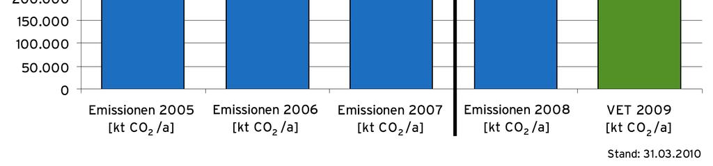 Rückgang aller Branchen - Rückgang ist absolut größer, als die jeweiligen Gesamt-CO 2
