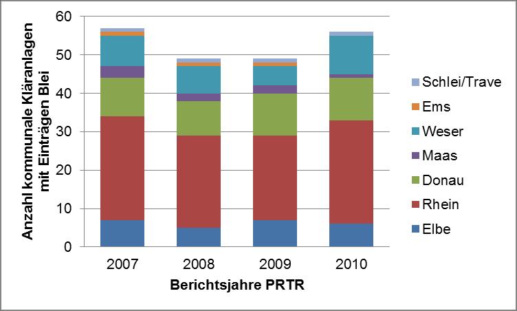 Im Zeitraum zwischen 2007 bis 2010 berichteten im PRTR zwischen 49 und 57 kommunale Abwasserbehandlungsanlagen Einträge von Blei in Oberflächengewässer (s.