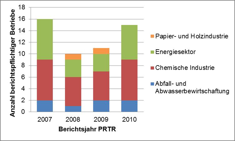 Emissionsfracht (Punktquellen) Industrielle Einleiter Für Quecksilber liegen deutschlandweit für den Zeitraum 2007-2010 im PRTR Einträge einzelner industrieller Punktquellen aus insgesamt vier