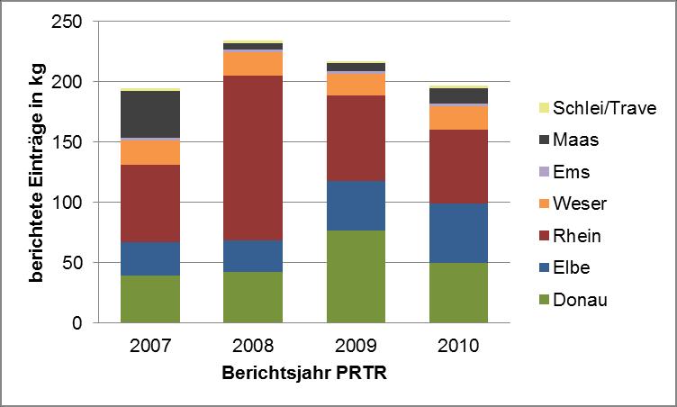 Abbildung 25. Anzahl der berichtspflichtigen kommunalen Abwasserbehandlungsanlagen (PRTR) mit Quecksilber-Einträgen in Gewässer im Zeitraum 2007-2010 nach Flussgebietseinheiten Abbildung 26.