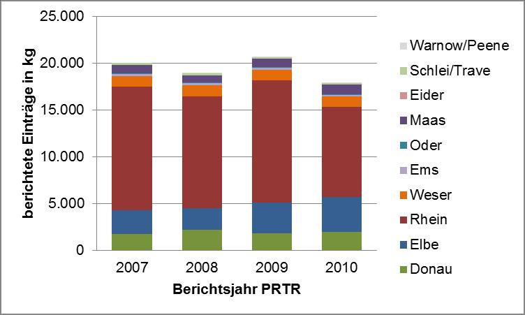 Im Zeitraum zwischen 2007 bis 2010 berichteten im PRTR zwischen 123 und 140 kommunale Abwasserbehandlungsanlagen Einträge von Nickel in Oberflächengewässer (s. Abbildung 31).