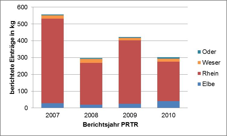 Cadmium-Frachten in kg der industriellen Einleiter (PRTR-ohne kommunale Abwasserbehandlungsanlagen (5f)) in Gewässer im Zeitraum 2007-2010 nach Flussgebietseinheiten Kommunale