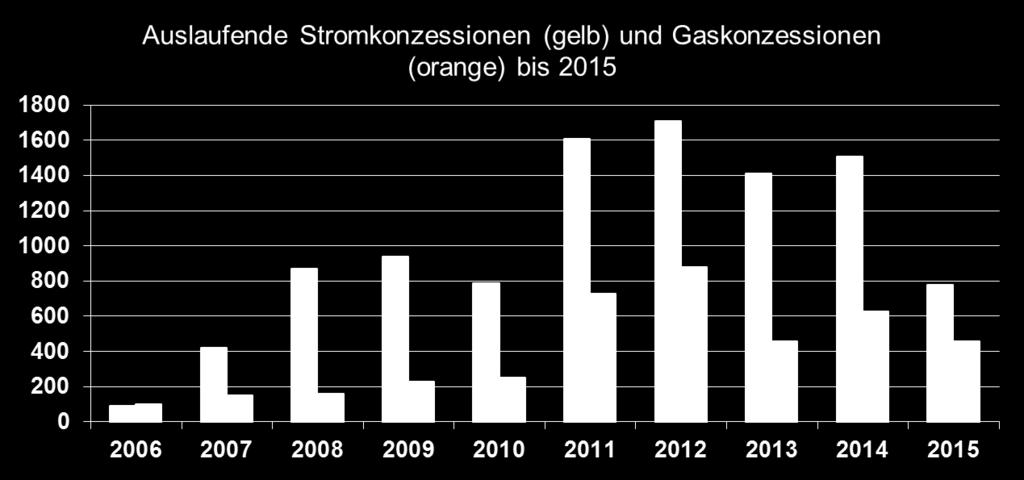000 Strom- und Gaskonzessionen in Deutschland läuft bis 2015/2016 aus» Mit dem Auslaufen