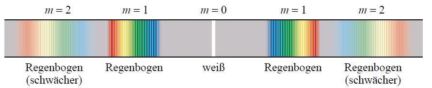 33.4 Beugungsgitter Beugungsgitter - eine Anordnung aus vielen äquidistanten parallelen Spalten.